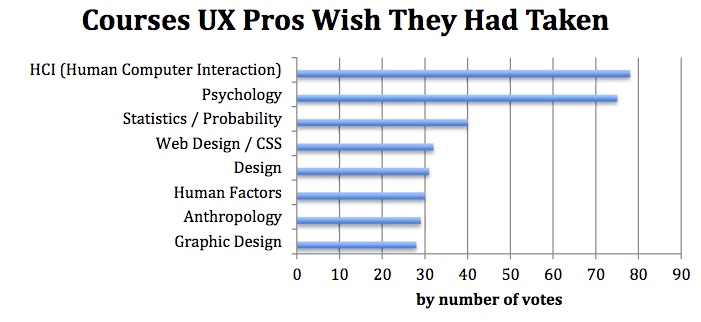 Courses UX Pros wish they had taken