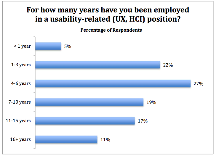 Participant years in the industry