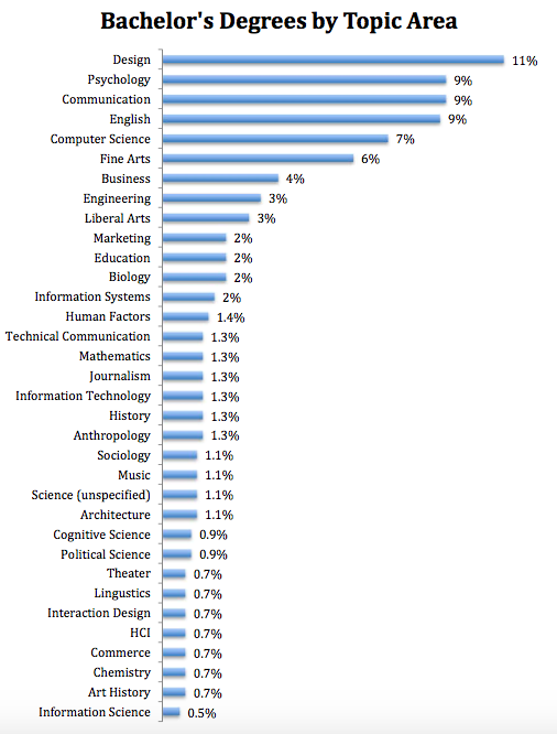 Bachelor degrees