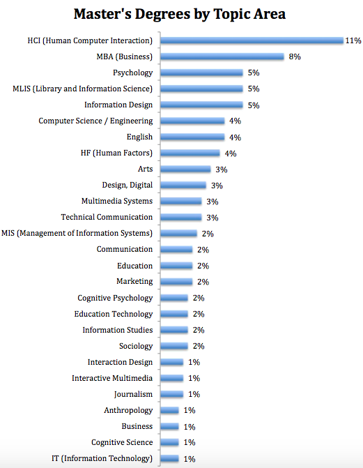 Masters degrees